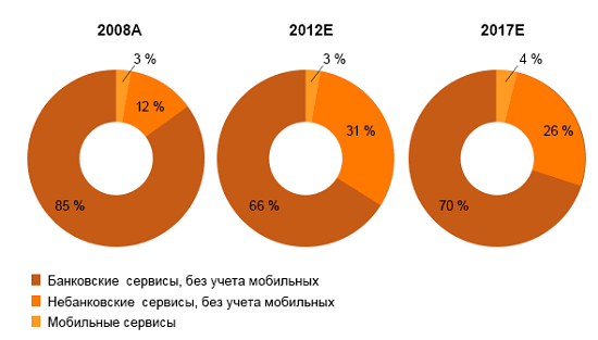Интернет-банкинг заменит электронные деньги