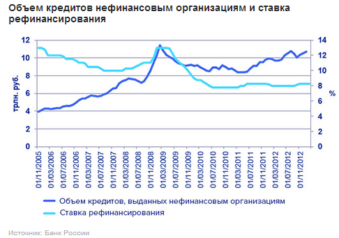 Ставки по кредитам не влияют на экономический рост?