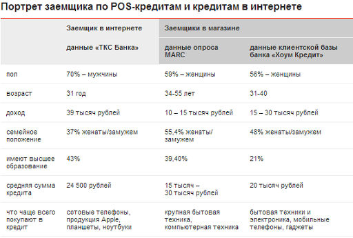 Кто берет онлайн-кредит?